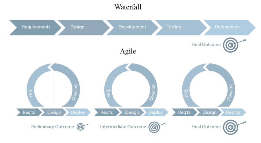Agile Project Management vs Waterfall Project Management