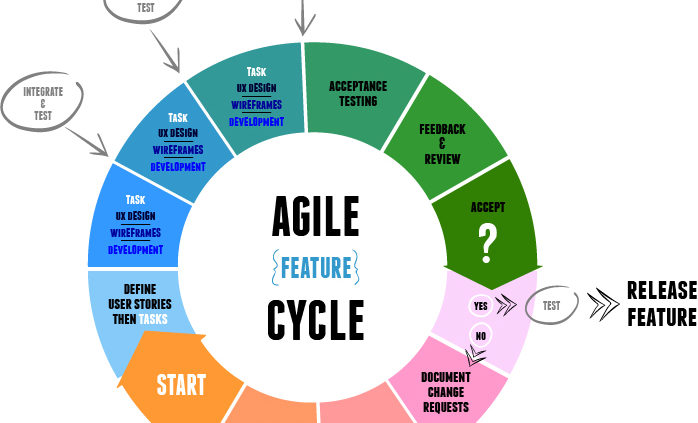 agile lifecycle