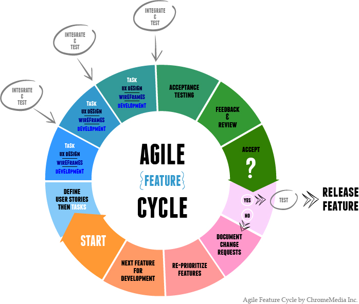 agile methodologies customer feedback